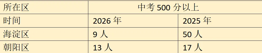 朝阳今年中考高分段人数碾压海淀,三年后高考也会超海淀吗?-第1张图片-四季读书网 朝阳今年中考高分段人数碾压海淀,三年后高考也会超海淀吗?-第1张图片-四季读书网