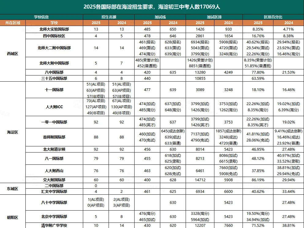 去年中考分数480没能上一梯队国际部!为什么?-第1张图片-四季读书网 去年中考分数480没能上一梯队国际部!为什么?-第1张图片-四季读书网