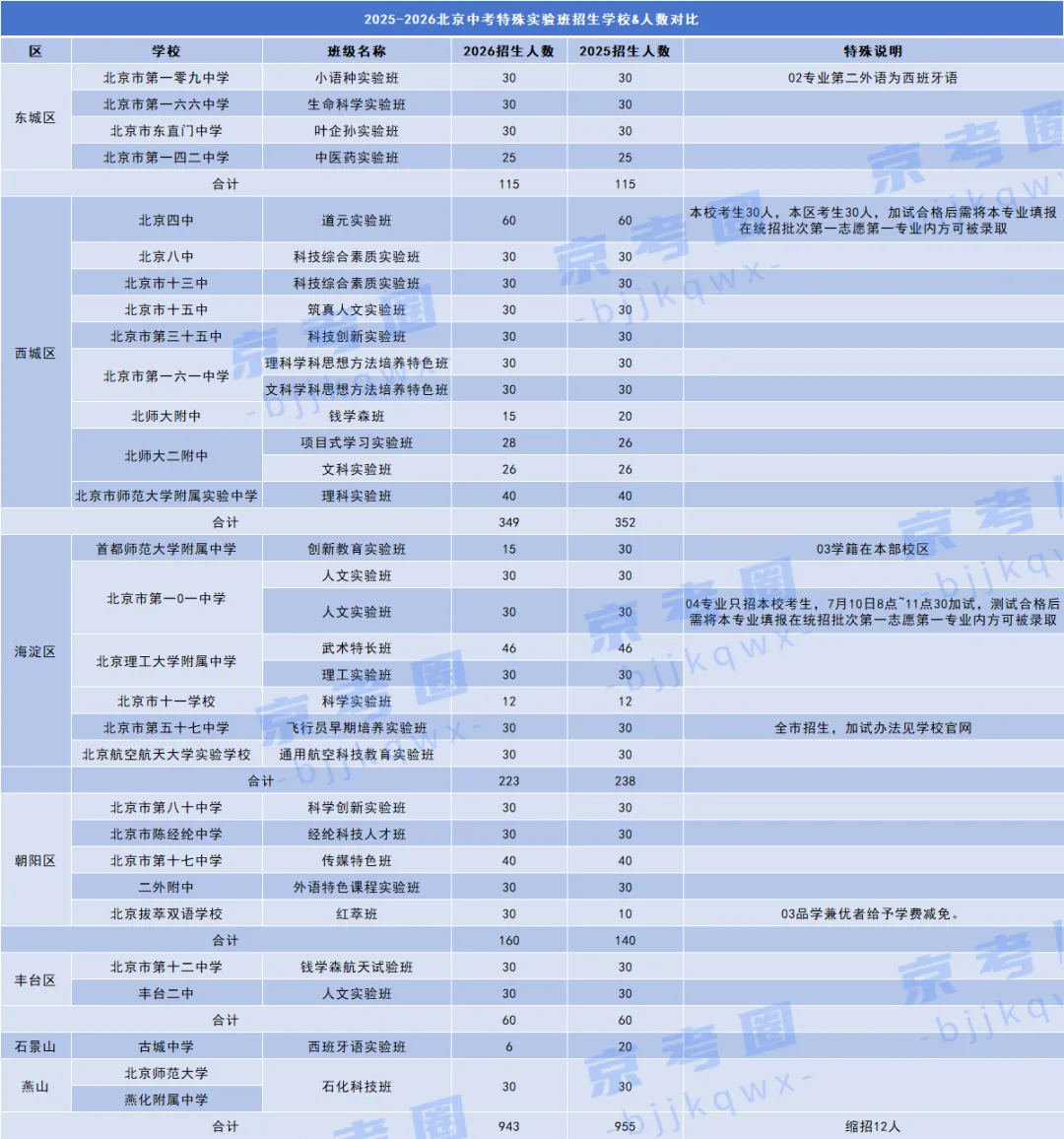 2026年北京中考特殊实验班招生计划&录取分数线出炉!-第3张图片-四季读书网 2026年北京中考特殊实验班招生计划&录取分数线出炉!-第3张图片-四季读书网