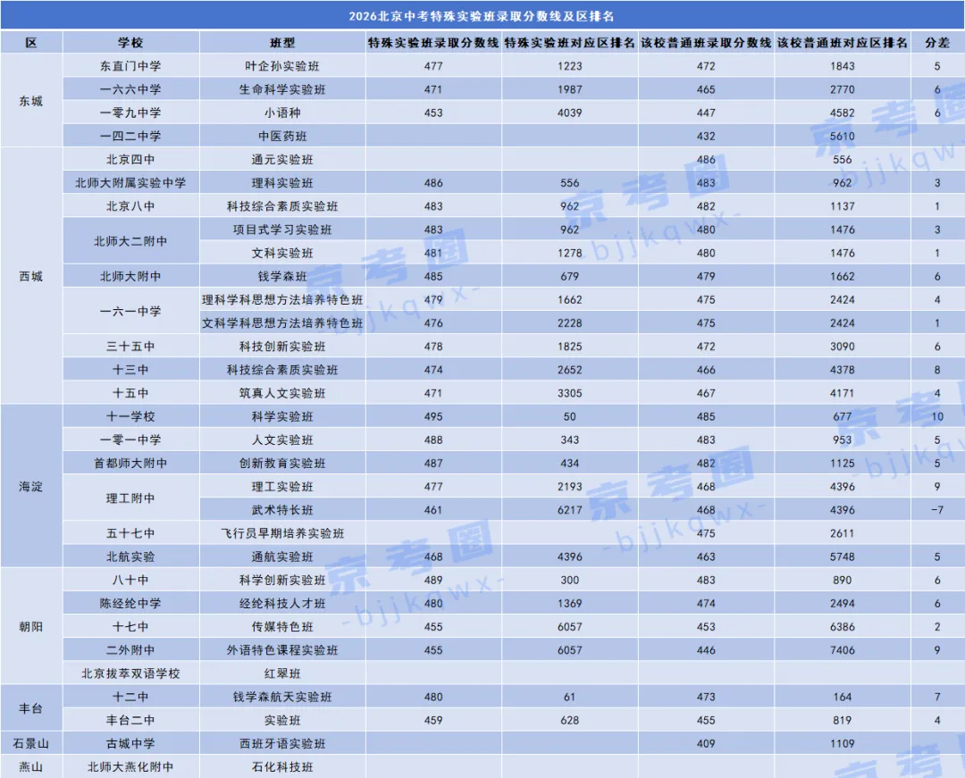 2026年北京中考特殊实验班招生计划&录取分数线出炉!-第4张图片-四季读书网 2026年北京中考特殊实验班招生计划&录取分数线出炉!-第4张图片-四季读书网