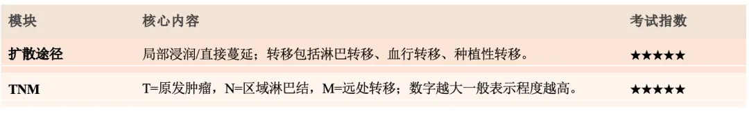 【护理考研真题打卡】外科护理学第十章《肿瘤病人的护理》-第4张图片-四季读书网