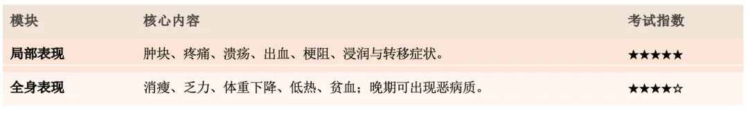 【护理考研真题打卡】外科护理学第十章《肿瘤病人的护理》-第6张图片-四季读书网