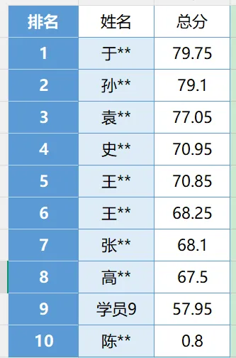 开鲁星途径全真模拟考刷题班8月11日成绩分析-第2张图片-四季读书网