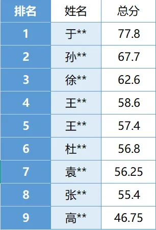 开鲁星途径全真模拟考刷题班8月11日成绩分析-第3张图片-四季读书网