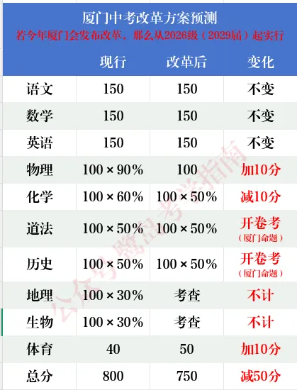 中考改革的风会不会吹到厦门?-第2张图片-四季读书网