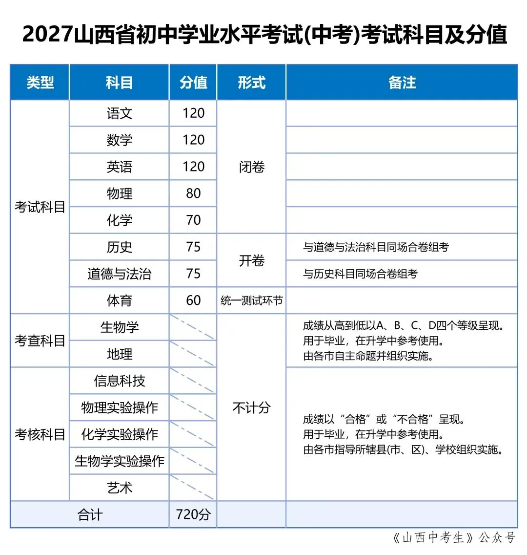 2027山西省初中学业水平考试(中考)考试科目及分值-第1张图片-四季读书网