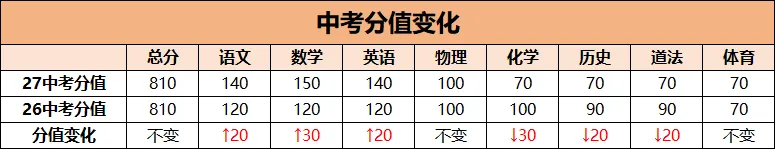 定了|2027 广州中考改革落地!分值大调整,全市统一模考,花都家长务必读懂-第2张图片-四季读书网