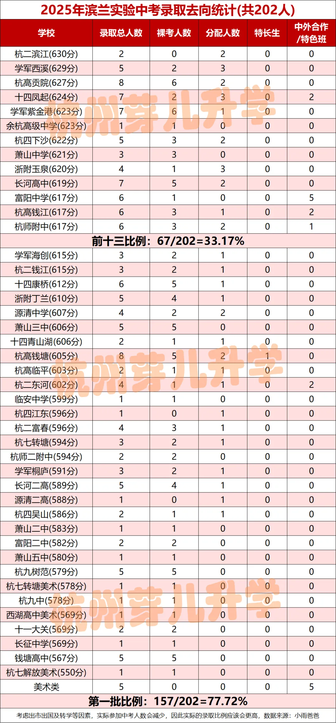 滨江黑马热度持续上升!滨兰实验2026中考成绩单曝光!与学军小初高一体化拔尖培养成效凸显!-第4张图片-四季读书网 滨江黑马热度持续上升!滨兰实验2026中考成绩单曝光!与学军小初高一体化拔尖培养成效凸显!-第4张图片-四季读书网