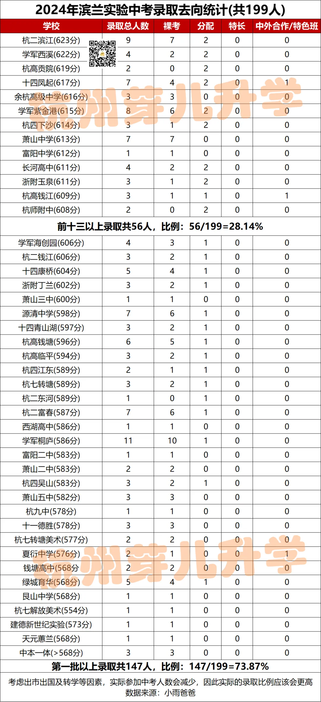 滨江黑马热度持续上升!滨兰实验2026中考成绩单曝光!与学军小初高一体化拔尖培养成效凸显!-第5张图片-四季读书网 滨江黑马热度持续上升!滨兰实验2026中考成绩单曝光!与学军小初高一体化拔尖培养成效凸显!-第5张图片-四季读书网