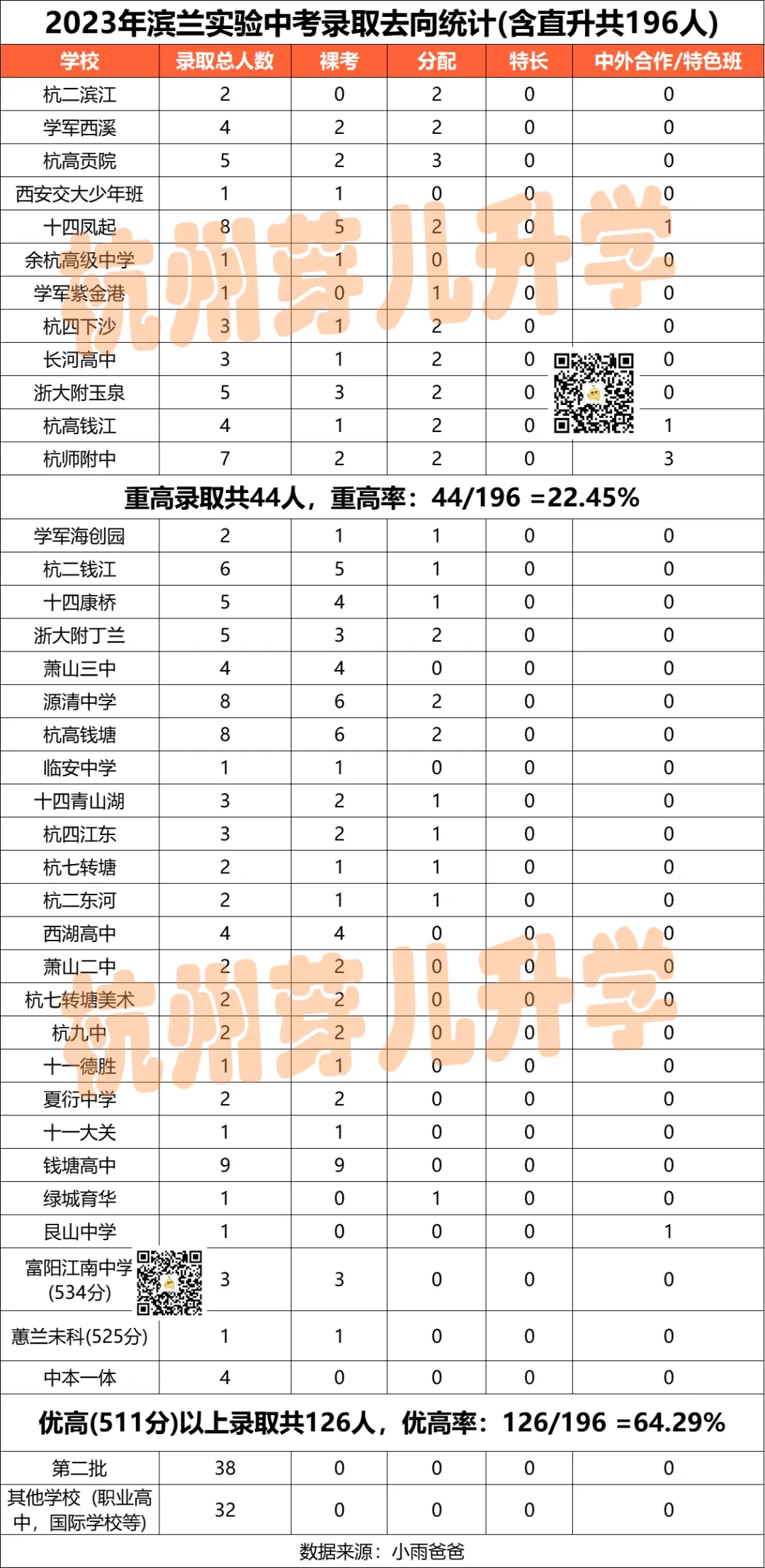 滨江黑马热度持续上升!滨兰实验2026中考成绩单曝光!与学军小初高一体化拔尖培养成效凸显!-第6张图片-四季读书网 滨江黑马热度持续上升!滨兰实验2026中考成绩单曝光!与学军小初高一体化拔尖培养成效凸显!-第6张图片-四季读书网