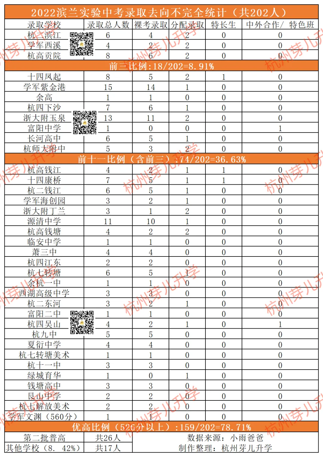 滨江黑马热度持续上升!滨兰实验2026中考成绩单曝光!与学军小初高一体化拔尖培养成效凸显!-第7张图片-四季读书网 滨江黑马热度持续上升!滨兰实验2026中考成绩单曝光!与学军小初高一体化拔尖培养成效凸显!-第7张图片-四季读书网