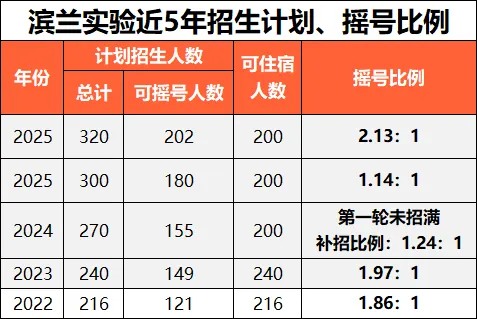 滨江黑马热度持续上升!滨兰实验2026中考成绩单曝光!与学军小初高一体化拔尖培养成效凸显!-第9张图片-四季读书网 滨江黑马热度持续上升!滨兰实验2026中考成绩单曝光!与学军小初高一体化拔尖培养成效凸显!-第9张图片-四季读书网