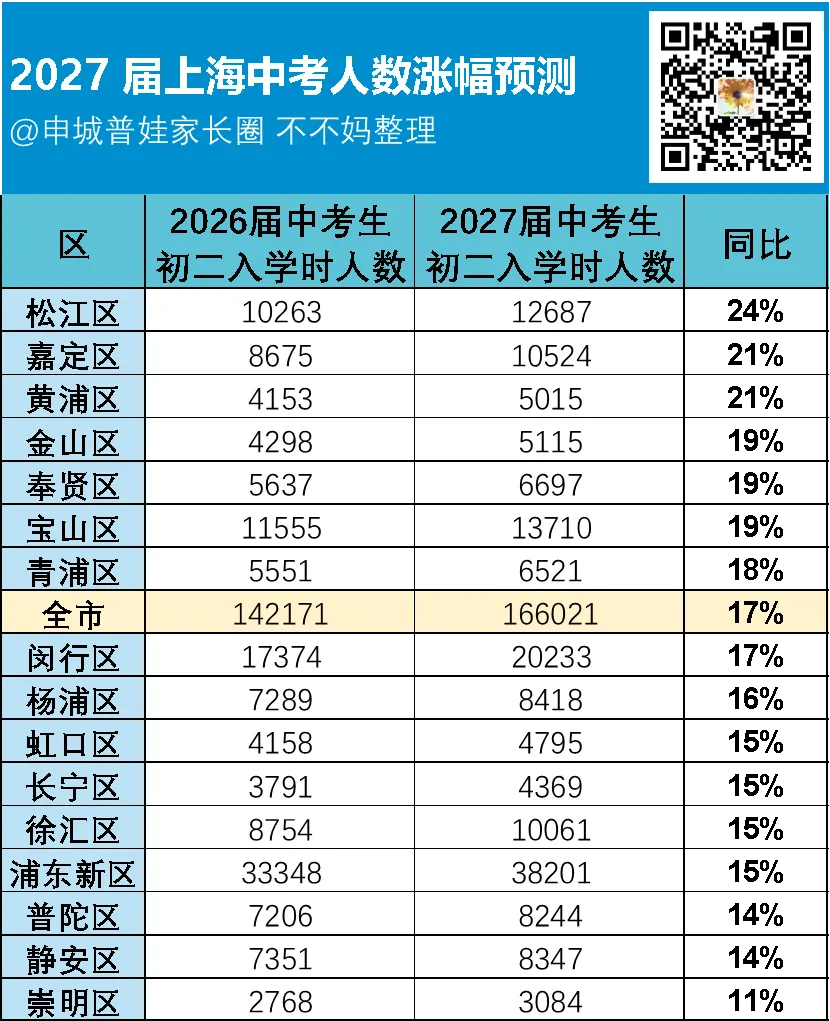 2027年中考大年,青浦中考人数增幅多少?-第1张图片-四季读书网
