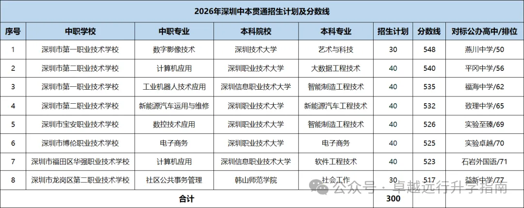 2026年深圳中考中本贯通解析:分数线、利弊和适合人群,一篇讲透-第6张图片-四季读书网