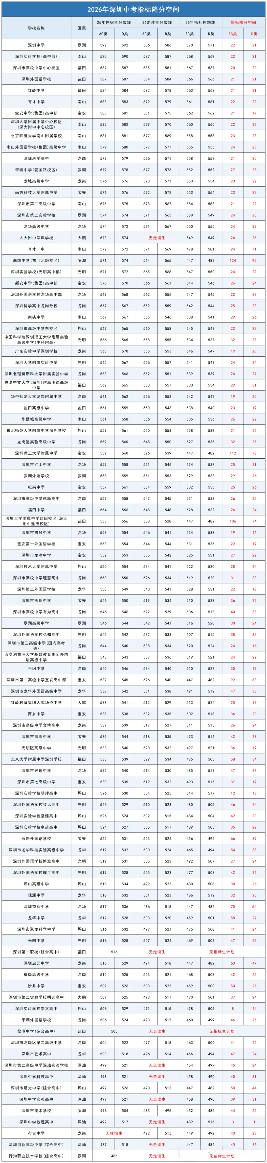 最高可降124分!2026年深圳中考指标生降分空间汇总-第9张图片-四季读书网