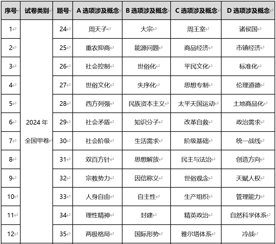 深圳中考历史:近年历年高考历史真题所涉及的词语概念(选择题选项)-第3张图片-四季读书网 深圳中考历史:近年历年高考历史真题所涉及的词语概念(选择题选项)-第3张图片-四季读书网