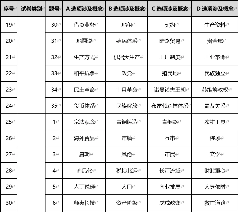 深圳中考历史:近年历年高考历史真题所涉及的词语概念(选择题选项)-第5张图片-四季读书网 深圳中考历史:近年历年高考历史真题所涉及的词语概念(选择题选项)-第5张图片-四季读书网