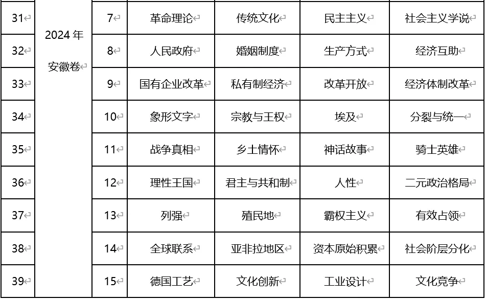 深圳中考历史:近年历年高考历史真题所涉及的词语概念(选择题选项)-第6张图片-四季读书网 深圳中考历史:近年历年高考历史真题所涉及的词语概念(选择题选项)-第6张图片-四季读书网