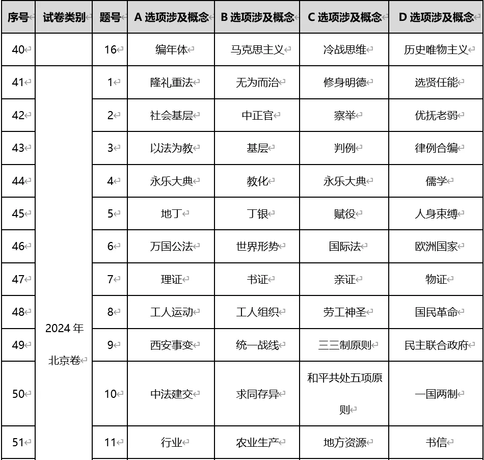 深圳中考历史:近年历年高考历史真题所涉及的词语概念(选择题选项)-第7张图片-四季读书网 深圳中考历史:近年历年高考历史真题所涉及的词语概念(选择题选项)-第7张图片-四季读书网