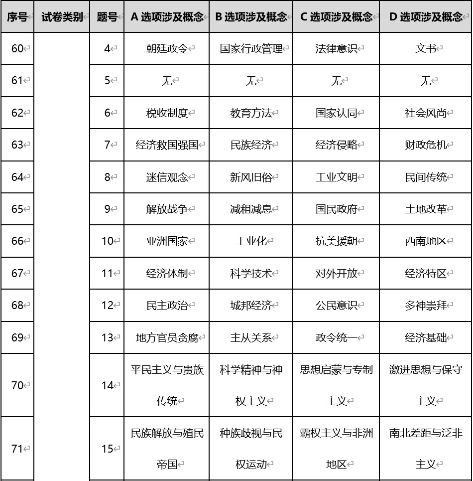 深圳中考历史:近年历年高考历史真题所涉及的词语概念(选择题选项)-第9张图片-四季读书网 深圳中考历史:近年历年高考历史真题所涉及的词语概念(选择题选项)-第9张图片-四季读书网