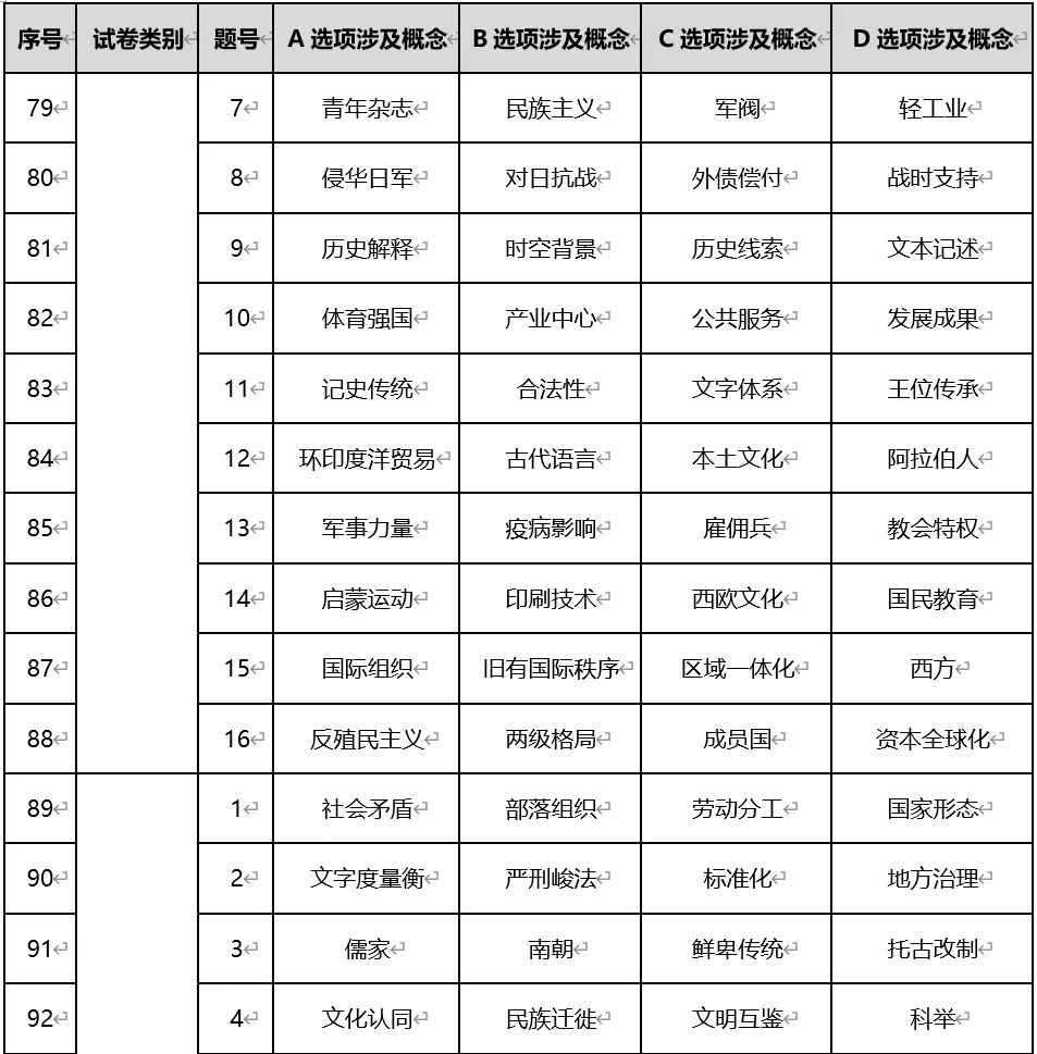 深圳中考历史:近年历年高考历史真题所涉及的词语概念(选择题选项)-第11张图片-四季读书网 深圳中考历史:近年历年高考历史真题所涉及的词语概念(选择题选项)-第11张图片-四季读书网