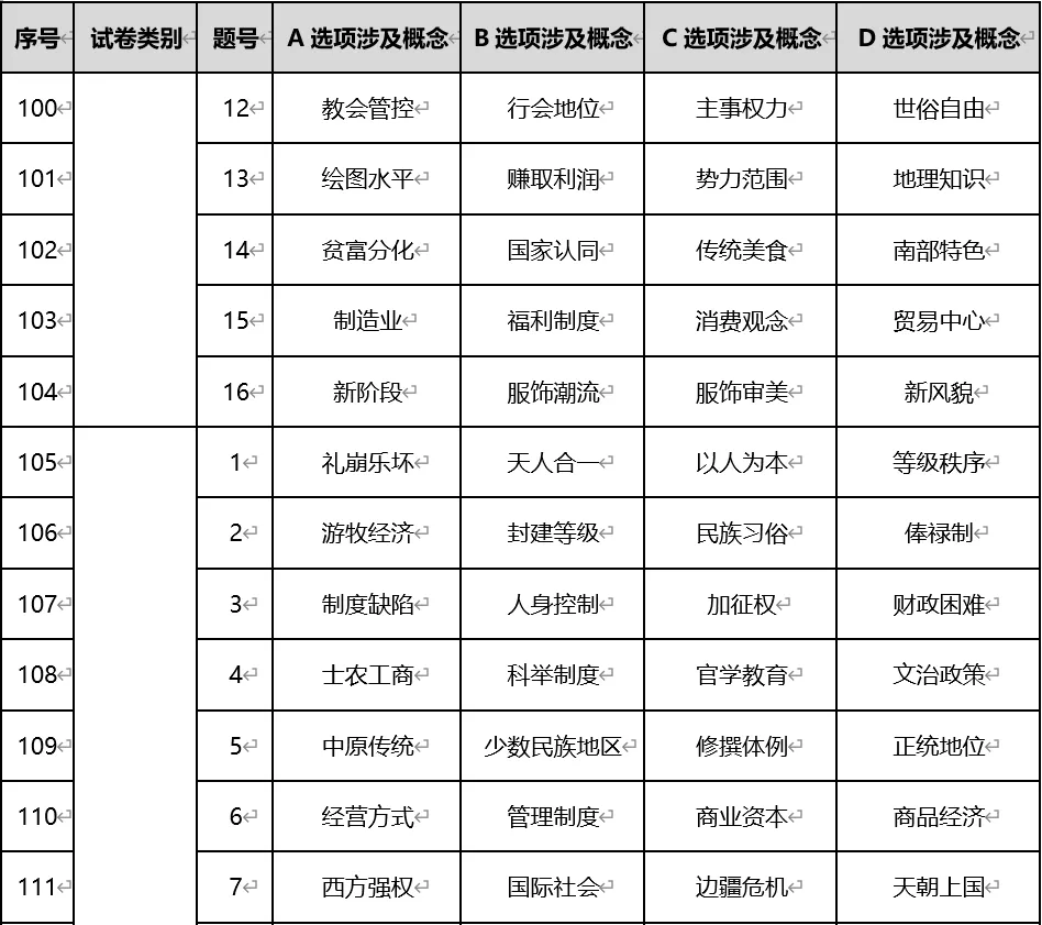 深圳中考历史:近年历年高考历史真题所涉及的词语概念(选择题选项)-第13张图片-四季读书网 深圳中考历史:近年历年高考历史真题所涉及的词语概念(选择题选项)-第13张图片-四季读书网