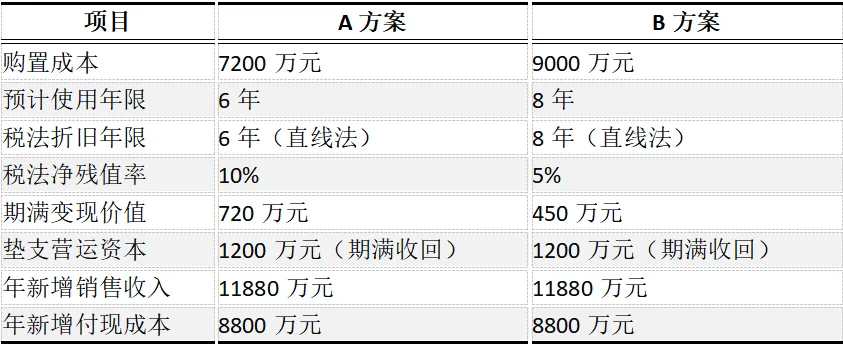 CPA | 财管真题 预制菜生产线+筹资决策-第1张图片-四季读书网 CPA | 财管真题 预制菜生产线+筹资决策-第1张图片-四季读书网