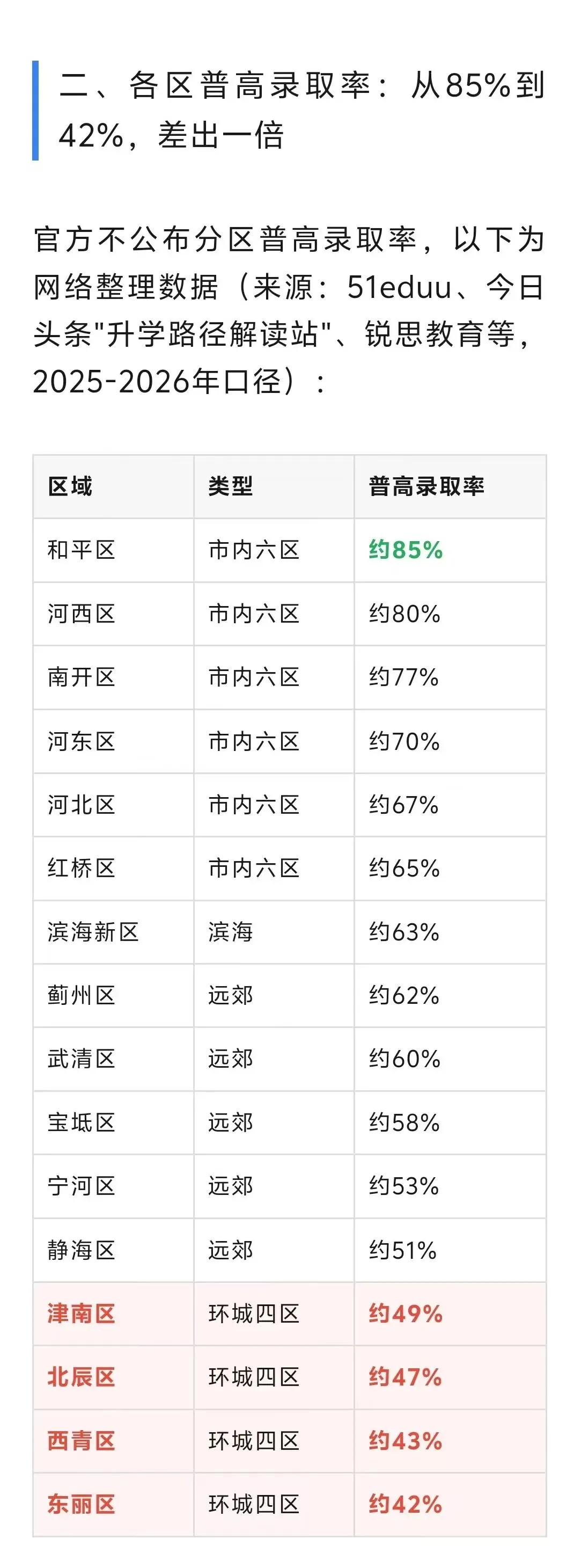 2026年天津中考16区录取率排名 !关注收藏!-第5张图片-四季读书网