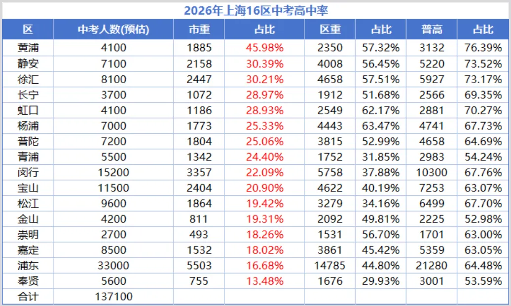 2026年上海中考16区高中录取率出炉,市重率超45%!-第1张图片-四季读书网