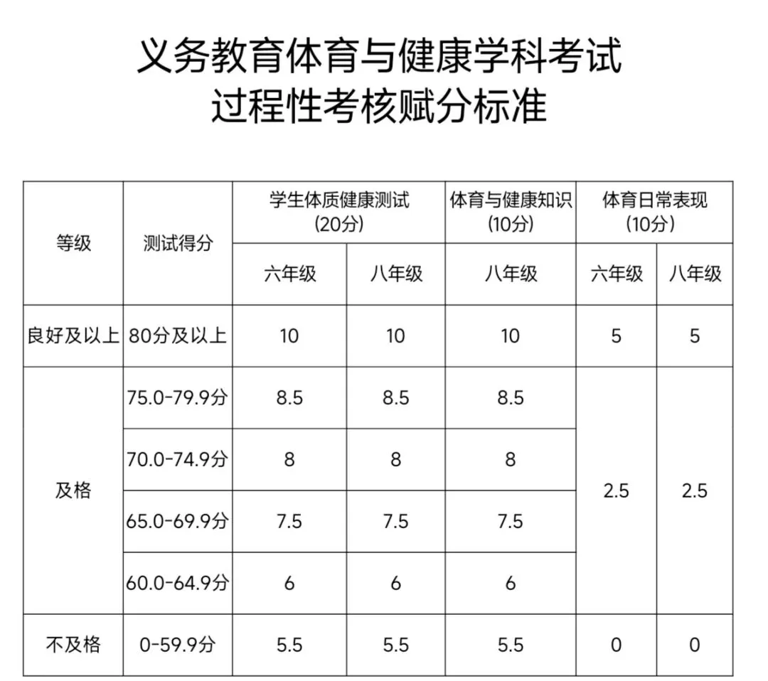 家有初中娃:长春中考体育80分拆解教学|看完自己就能算出孩子最终得分-第1张图片-四季读书网