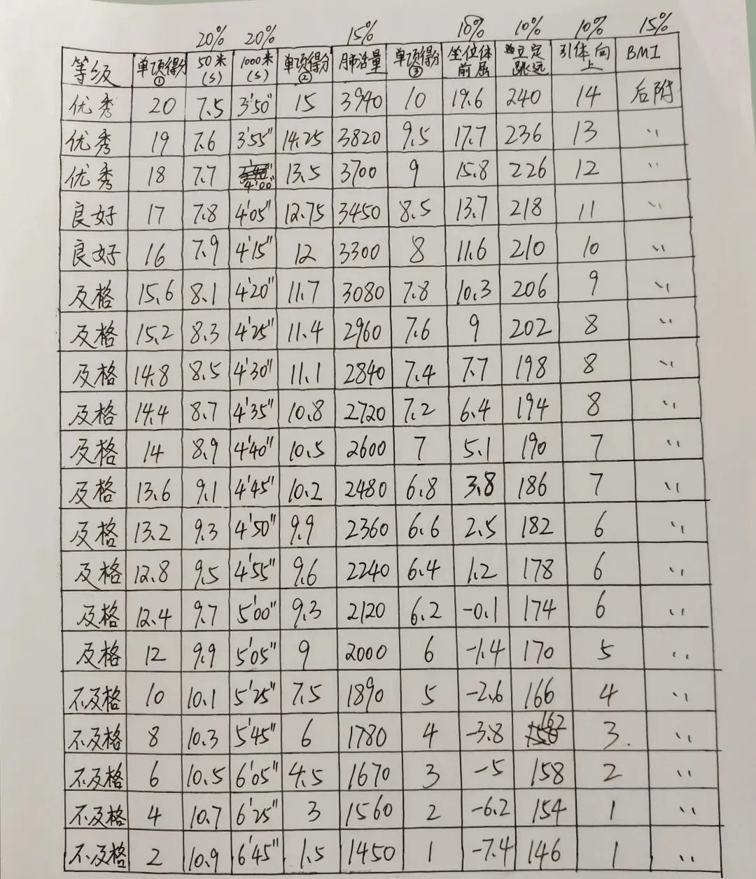 家有初中娃:长春中考体育80分拆解教学|看完自己就能算出孩子最终得分-第2张图片-四季读书网