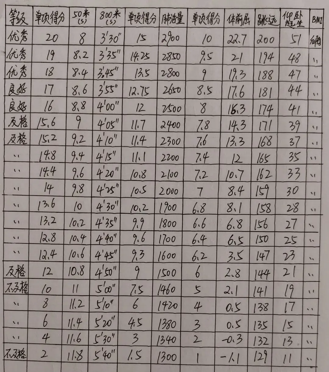 家有初中娃:长春中考体育80分拆解教学|看完自己就能算出孩子最终得分-第3张图片-四季读书网