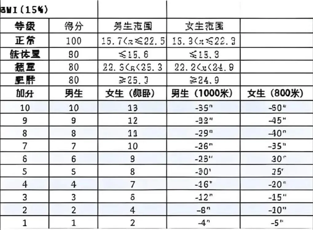 家有初中娃:长春中考体育80分拆解教学|看完自己就能算出孩子最终得分-第4张图片-四季读书网