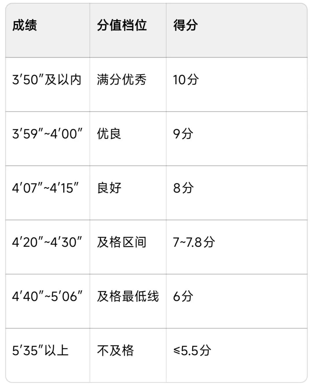 家有初中娃:长春中考体育80分拆解教学|看完自己就能算出孩子最终得分-第5张图片-四季读书网
