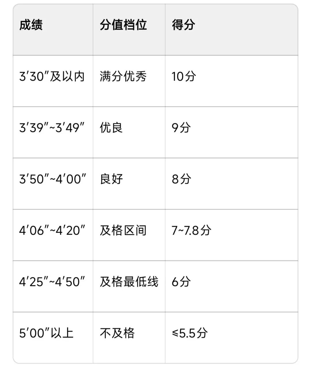 家有初中娃:长春中考体育80分拆解教学|看完自己就能算出孩子最终得分-第6张图片-四季读书网