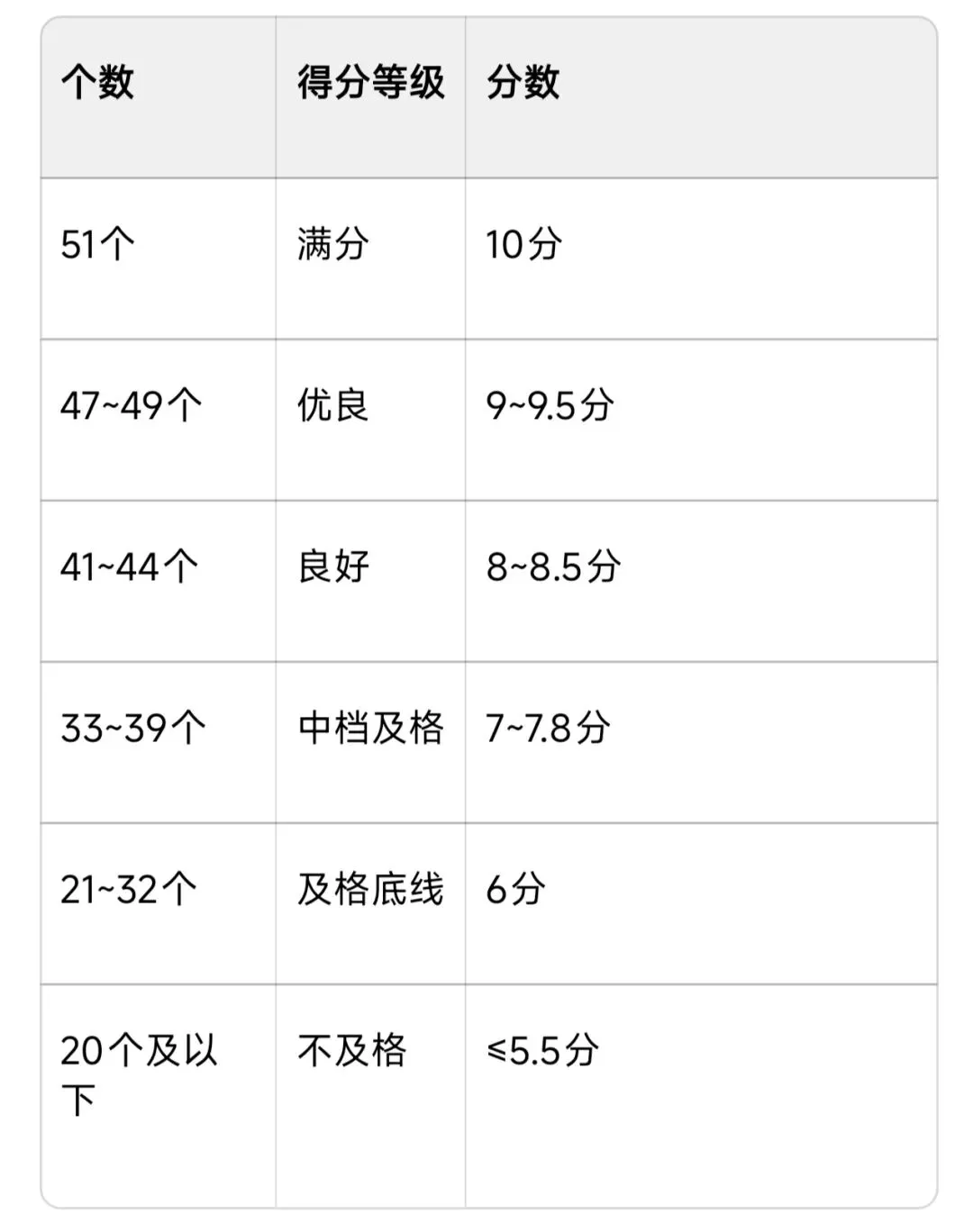 家有初中娃:长春中考体育80分拆解教学|看完自己就能算出孩子最终得分-第9张图片-四季读书网