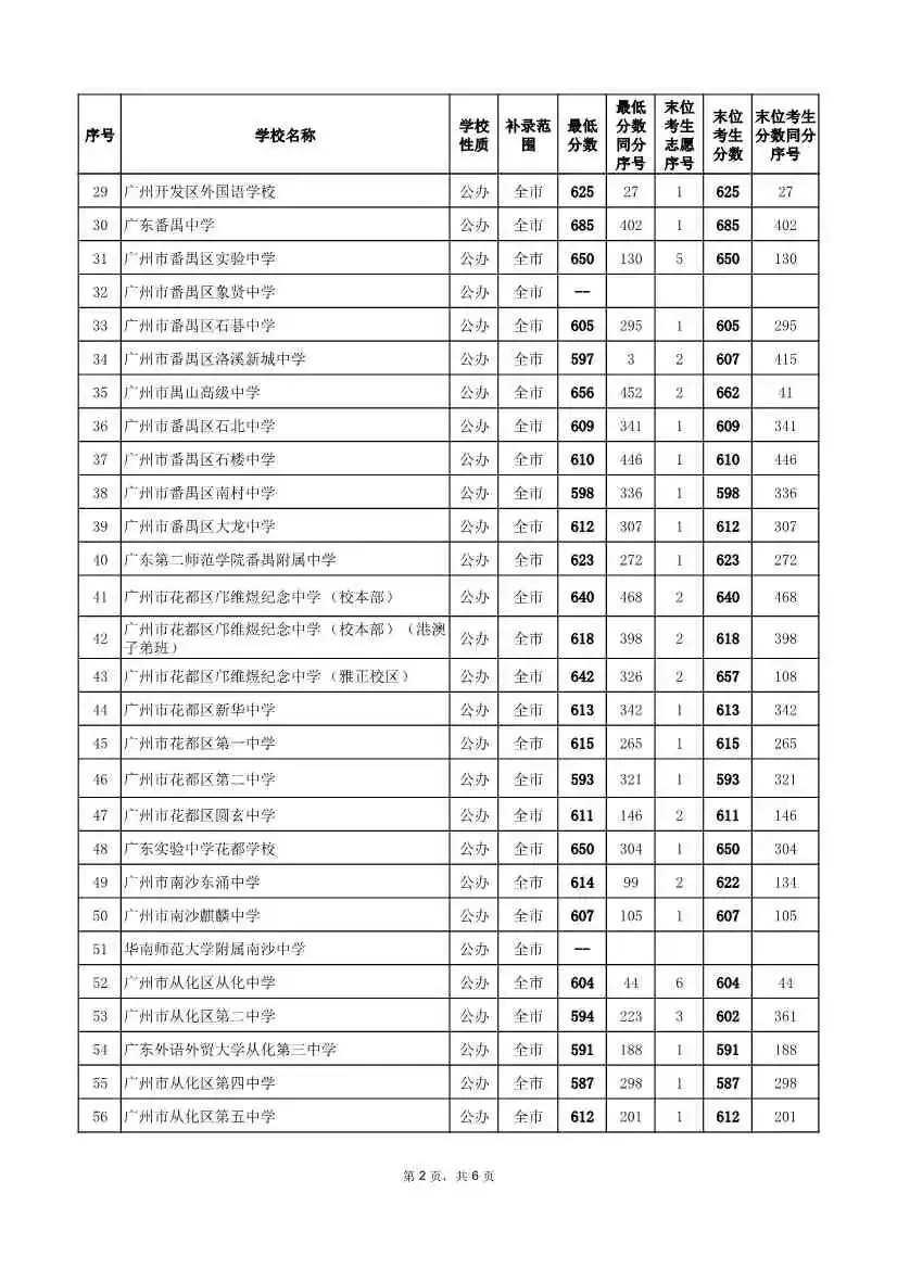 2026年广州中考补录分数线!速看参考 →-第4张图片-四季读书网