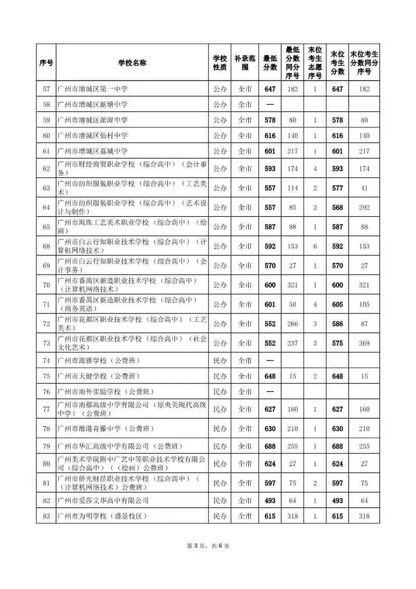 2026年广州中考补录分数线!速看参考 →-第5张图片-四季读书网