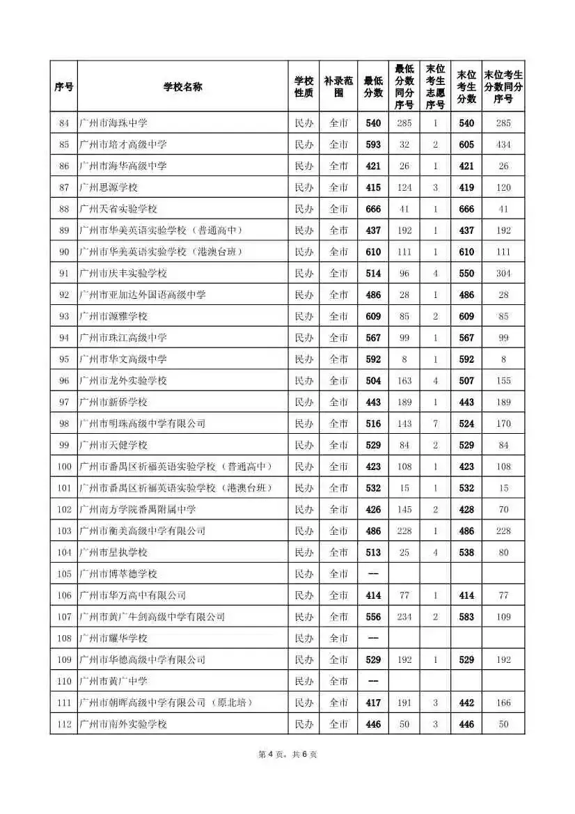 2026年广州中考补录分数线!速看参考 →-第6张图片-四季读书网