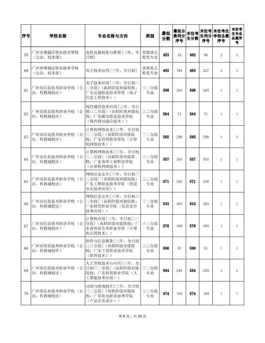 2026年广州中考补录分数线!速看参考 →-第15张图片-四季读书网