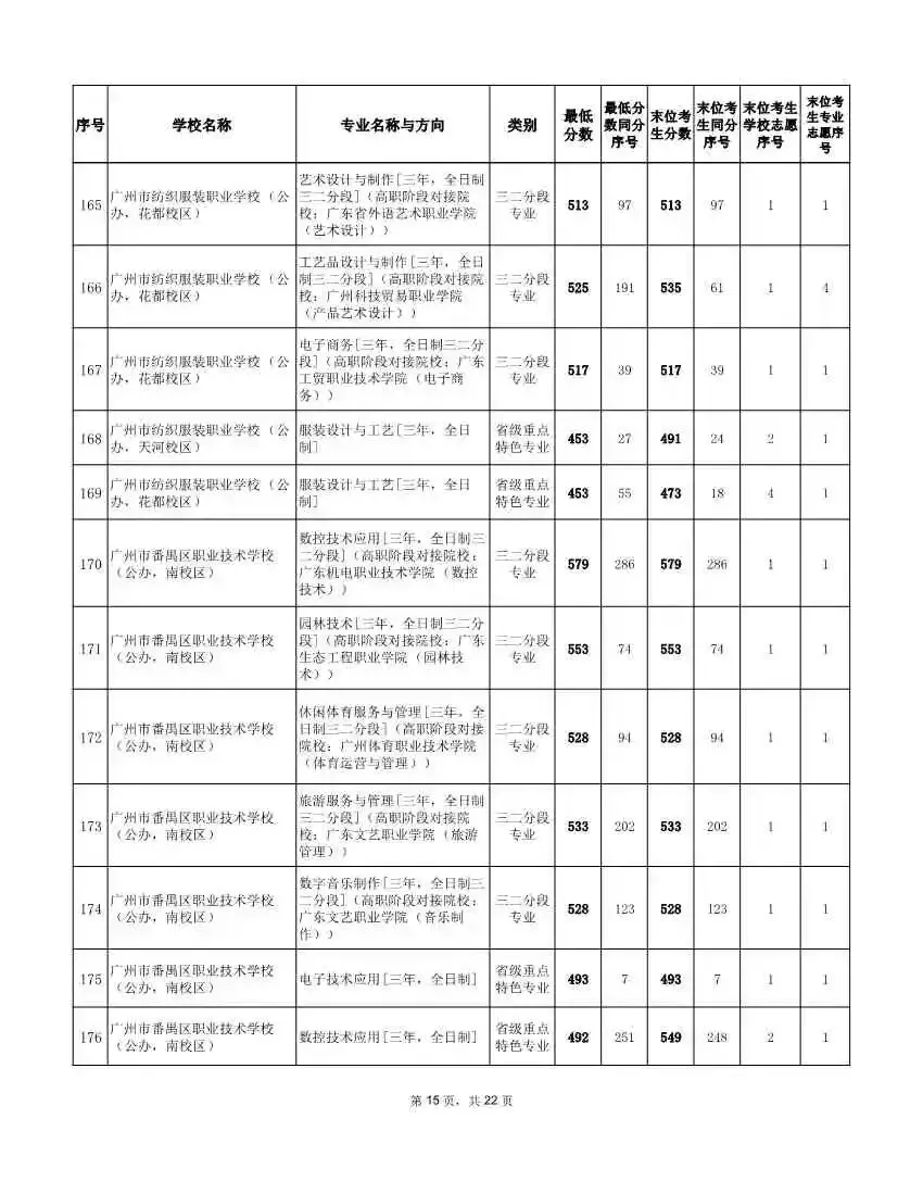 2026年广州中考补录分数线!速看参考 →-第24张图片-四季读书网