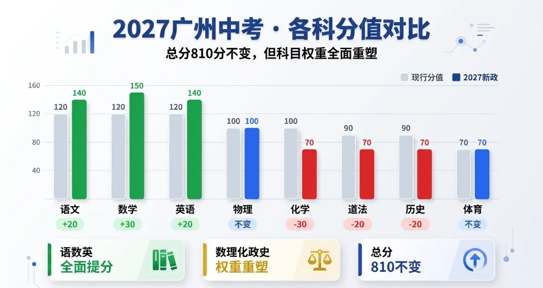 首批＂新中考＂登场!广州2027中考新政全拆解,初三家长必看-第2张图片-四季读书网