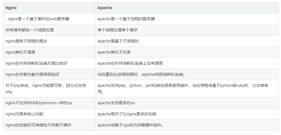 啃完这23道Nginx面试真题 校招/社招稳拿offer 从原理到实操全覆盖-第1张图片-四季读书网