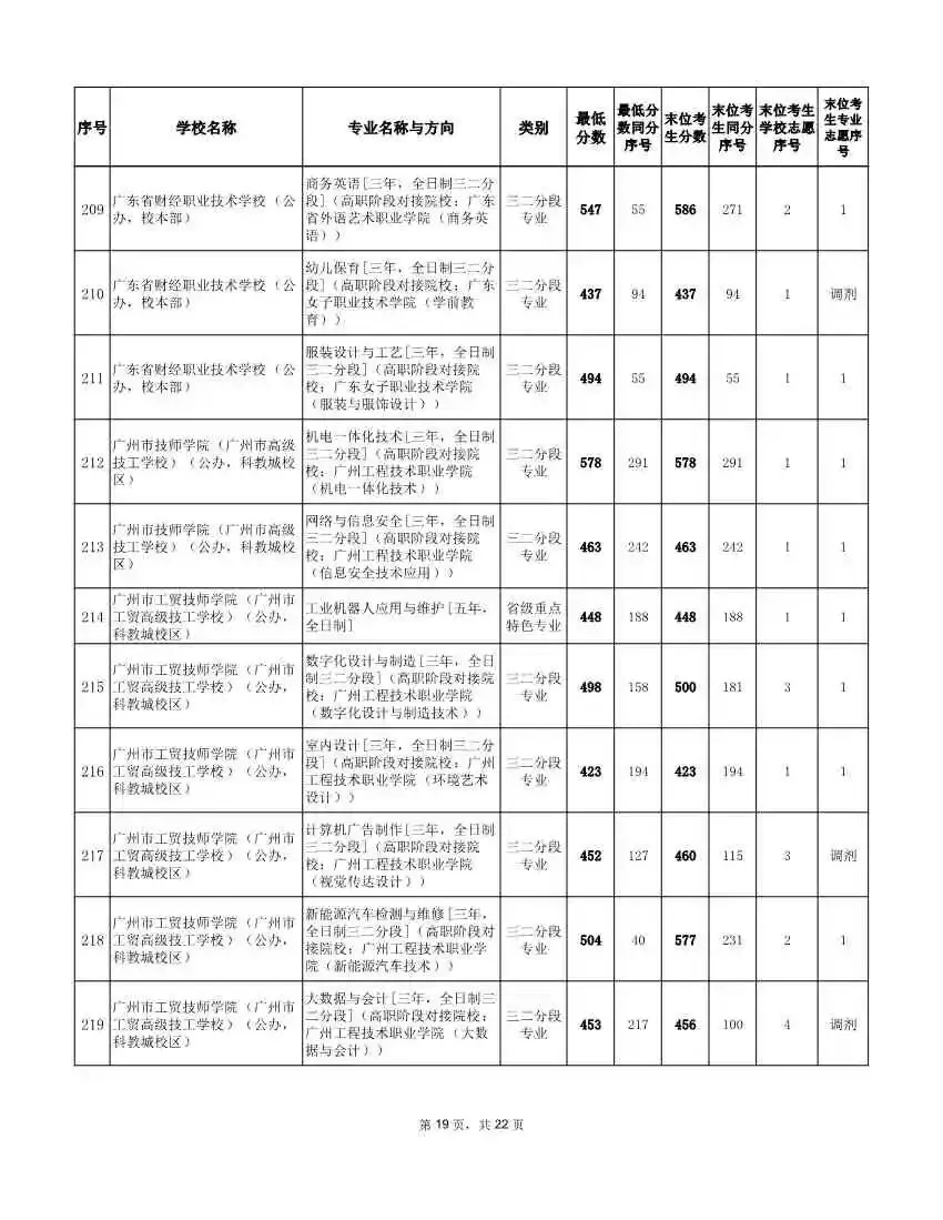 2026年广州中考补录分数线!速看参考 →-第28张图片-四季读书网