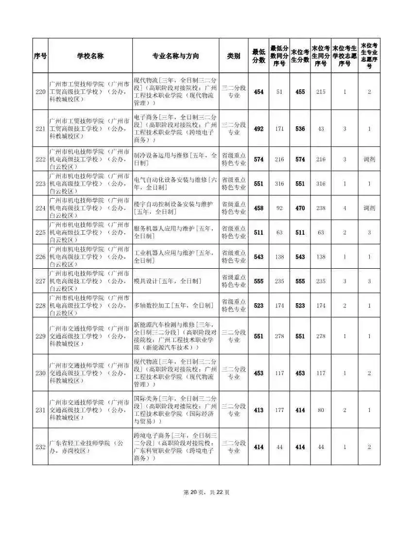 2026年广州中考补录分数线!速看参考 →-第29张图片-四季读书网