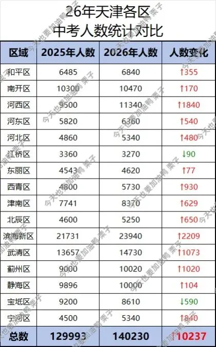 2026年天津各区中考人数统计对比表-第1张图片-四季读书网