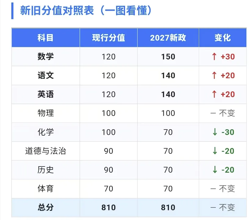 数学150分,中考“分值王”!从初一开始,这场仗已经打响-第2张图片-四季读书网