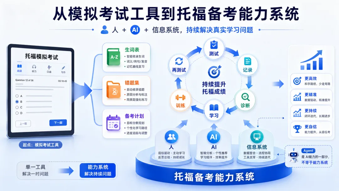 从一个托福模拟考试网页,我重新理解了AI时代的“能力系统”-第2张图片-四季读书网