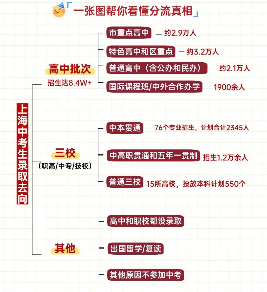 2026上海中考13.8万考生分流全解析:普高线之上与之外的真实分层-第5张图片-四季读书网 2026上海中考13.8万考生分流全解析:普高线之上与之外的真实分层-第5张图片-四季读书网