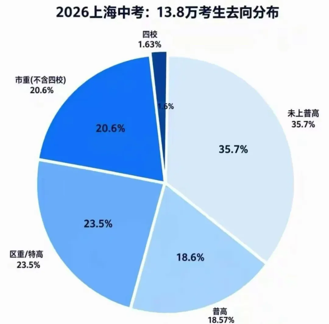 2026上海中考13.8万考生分流全解析:普高线之上与之外的真实分层-第6张图片-四季读书网 2026上海中考13.8万考生分流全解析:普高线之上与之外的真实分层-第6张图片-四季读书网